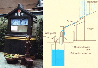 Tokyo rainwater diagram